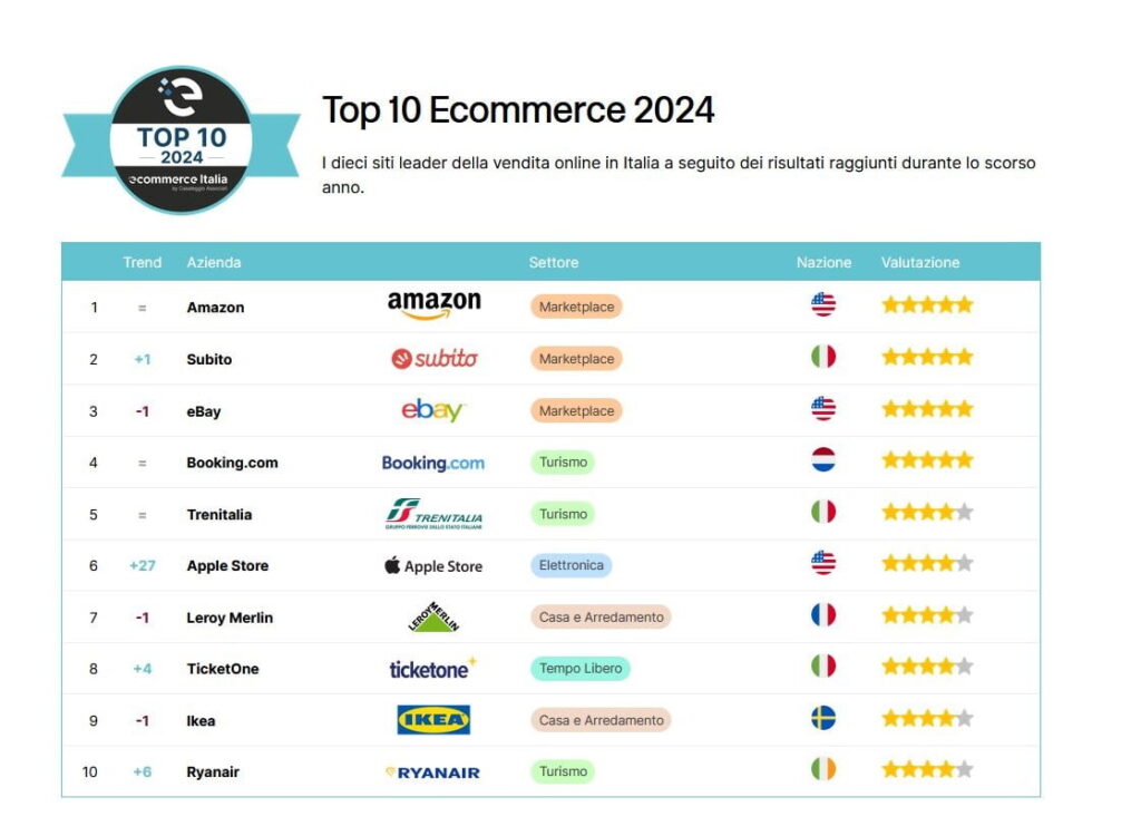 ITALIA ECONOMY -I migliori siti di Ecommerce in Italia|ITALIA ECONOMY -