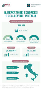 ITALIA ECONOMY - Cresce il turismo congressuale
